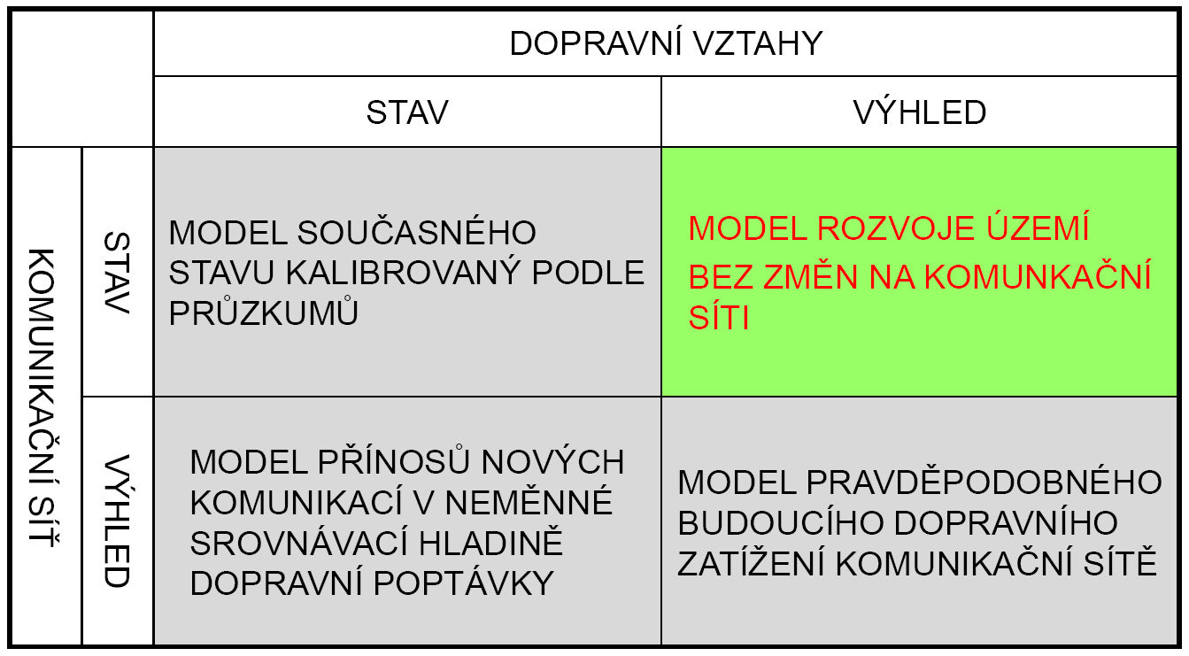 Tabulka 1 Rámcové zařazení scénáře síť 2013, vztahy 2035 3 Předmět projektu 1.