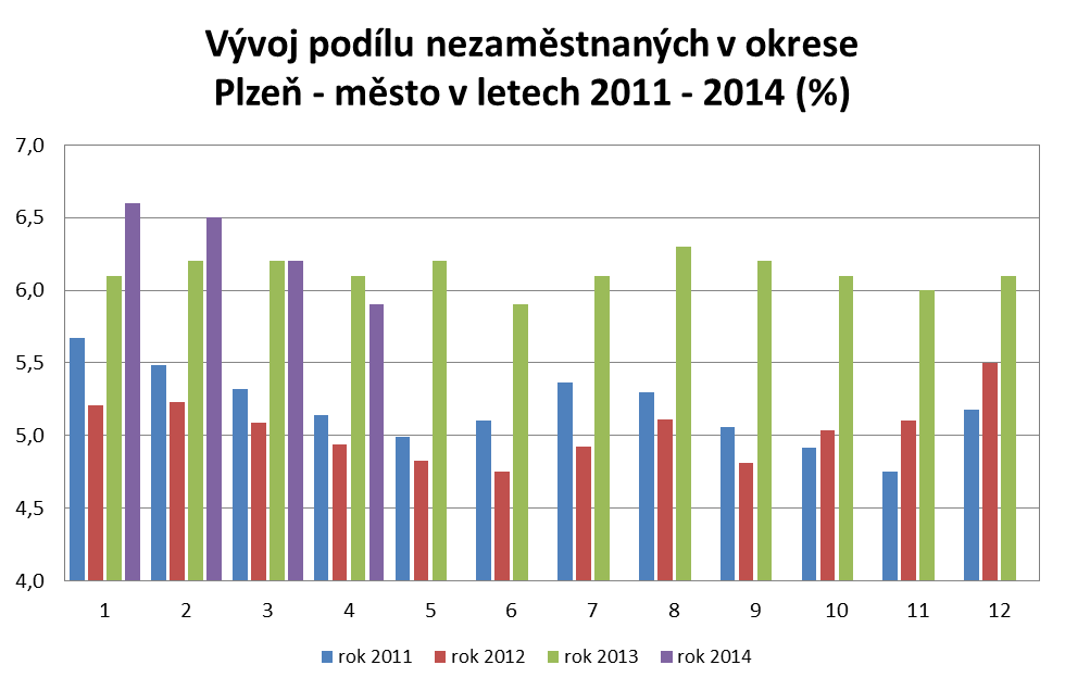 Struktura a vývoj nezaměstnanosti Období celkem Uchazeči o zaměstnání pobírající nově ženy podporu hlášení vyřazení volná místa podíl nezam (%) Leden 12 6 866 3 482 1 504 1 038 1 009 1 060 5,2 Červen