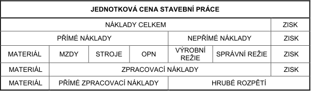 Individuální cenová kalkulace První metodou je individuální cenová kalkulace, která je dle mého názoru nejpřesnějším hodnotou ve vztahu ke skutečnosti, už jen z toho důvodu, že je nejpracnější a