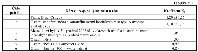 4) Pokud je podkroví objektu účelově využito je zde nutno přepočítat základní cenu koeficientem zohledňujícím účelové využití podkroví v ploše ve třech úrovních. Jedná se o tabulku č. 2 přílohy č.