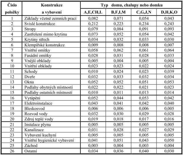 podstandardní, tedy konstrukci levnější než je standardní, tak bude hodnota objemového zmenšena o 54%. Hodnota koeficientu podstandardní konstrukce tedy bude mít uvedena jako 0,46.