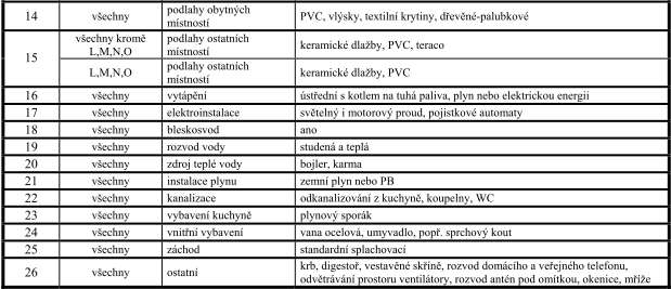 Tab. č. 8 standardní vybavení rodinných domů 1.5.