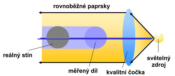 OPTICKÉ MĚŘENÍ PRINCIP MĚŘENÍ Přístroj Opticline pracuje na principu skenování stínu obrysu součásti lineárním paprskem.vložený měřený díl je osvětlený paprskem vycházející ze světelného zdroje.