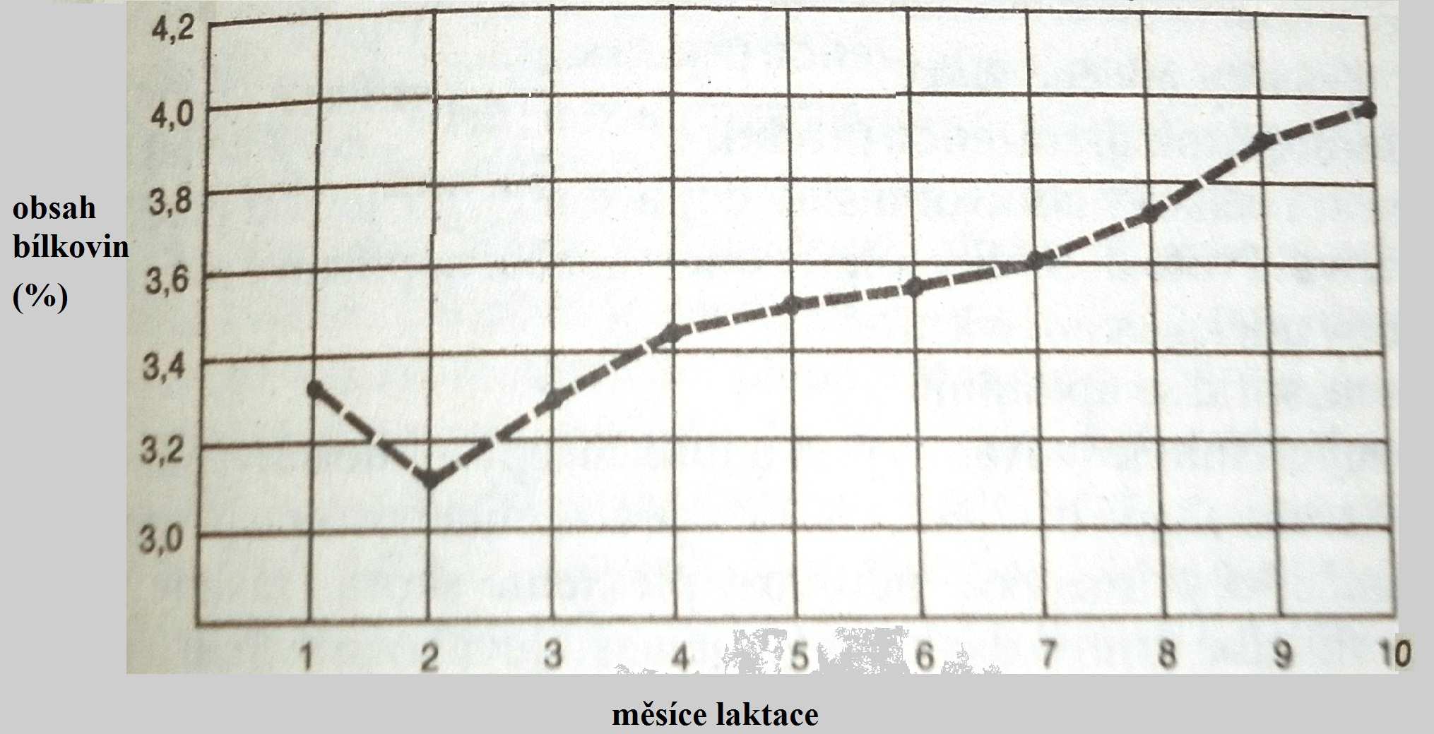 Pro potřeby kontroly užitkovosti se používá laktace dlouhá 305 dní (MIKŠÍK, ŽIŽLAVSKÝ, 2005). Graficky vyjádřený průběh laktace označujeme jako laktační křivku (VANĚK, ŠTOLC, 2002) viz Obr.