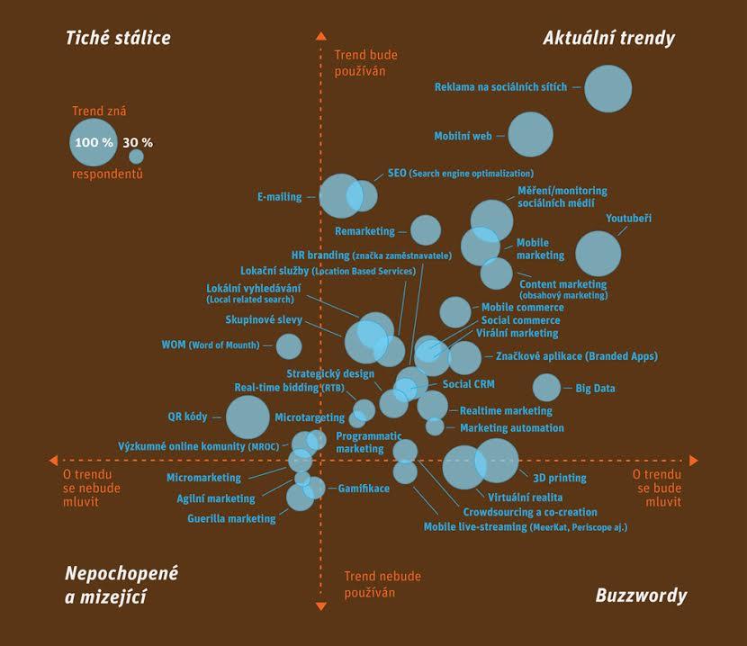 ZDROJ: Trendy v českém marketingu pro rok 2016. www.idealisti.