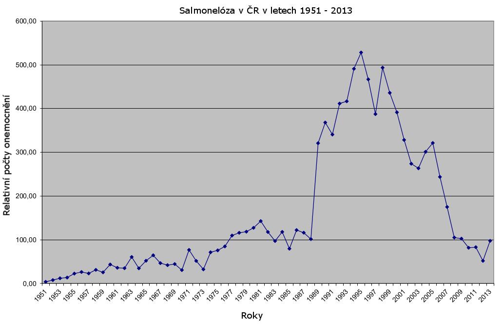 Epidemiologie výskytu salmonelózy Salmonelózy mají v České republice, ale i v ostatních částech světa, v porovnání s ostatními infekcemi méně příznivý vývoj. V roce 2013 bylo hlášeno 10 280 nákaz.