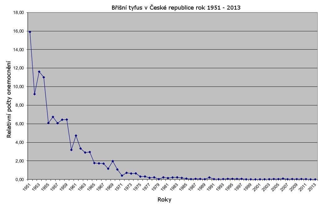 Epidemiologie výskytu břišního tyfu a paratyfu Závažnost břišního tyfu se v posledních několika letech významně snížila.