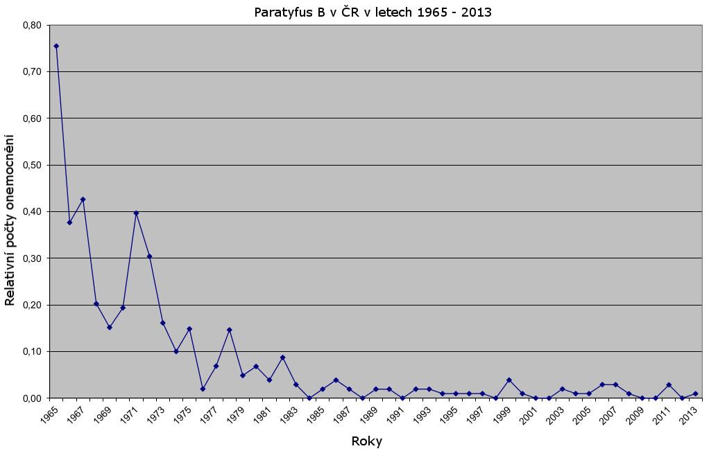 V grafu č.4 a č.5 vidíme znázorněnou incidenci onemocnění Paratyfem A a B v České republice.