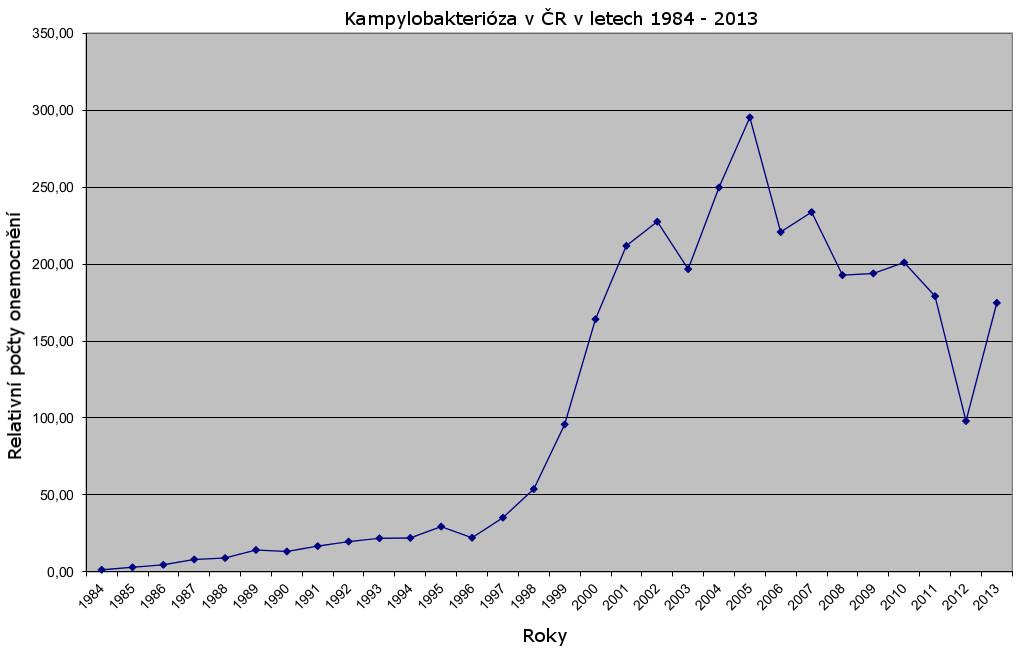 Epidemiologie výskytu kampylobakterózy Onemocnění se vyskytuje celosvětově. V České republice je v posledních letech, zhruba od roku 2005 zaznamenán zvýšený výskyt tohoto onemocnění.