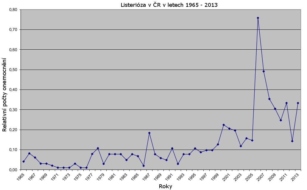 Incidence onemocnění listeriózou v České republice od roku 1965 do roku 2013 je zdokumentována v grafu č. 10.