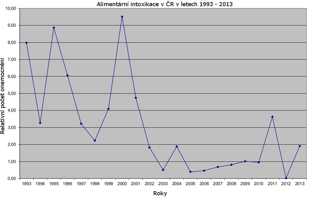 Graf č.12 znázorňuje dlouhodobou celkovou incidenci onemocnění alimentární intoxikací v České republice od roku 1993 do roku 2013.