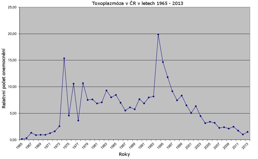 Epidemiologický výskyt toxoplazmózy Infekce parazitickým prvokem T. gondii patří v České republice k poměrně rozšířeným infekcím, z parazitárních onemocnění k nejčastějším.