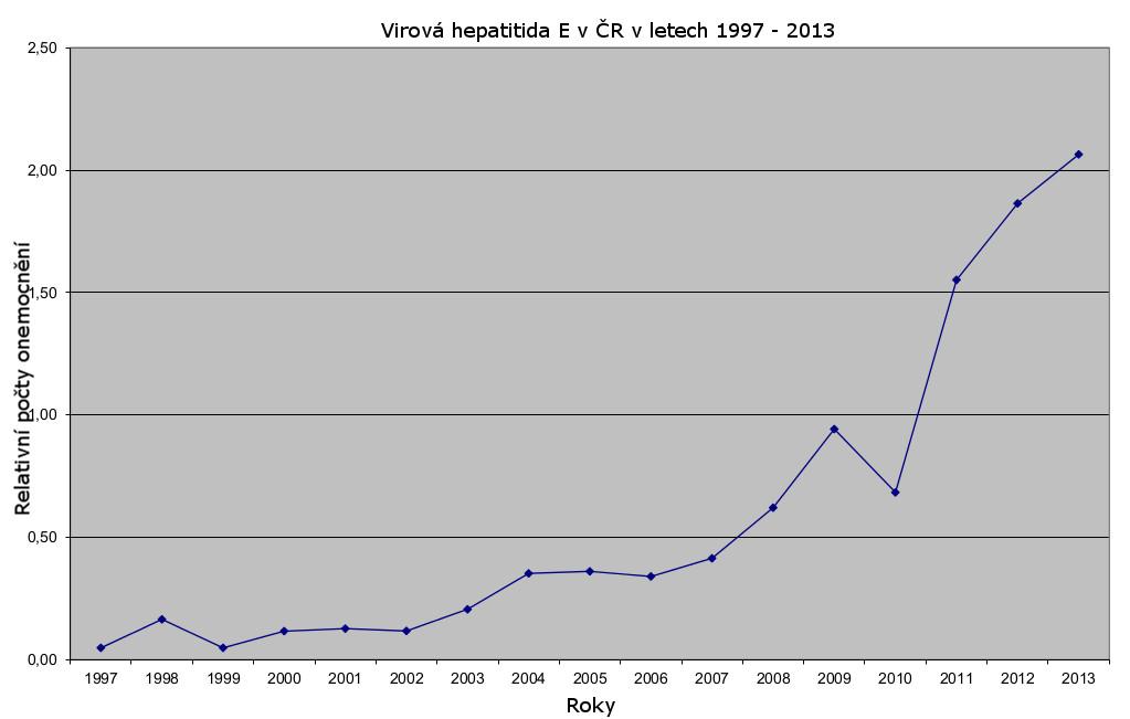 Hepatitida E je rozšířena především v Africe, jihovýchodní a střední Asii, Indii, Pákistánu, Mexiku.