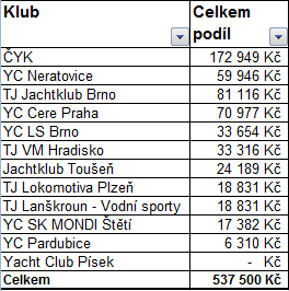 Hlavní události roku 2012 Přibyly kluby vychovávající děti v lodní třídě Q