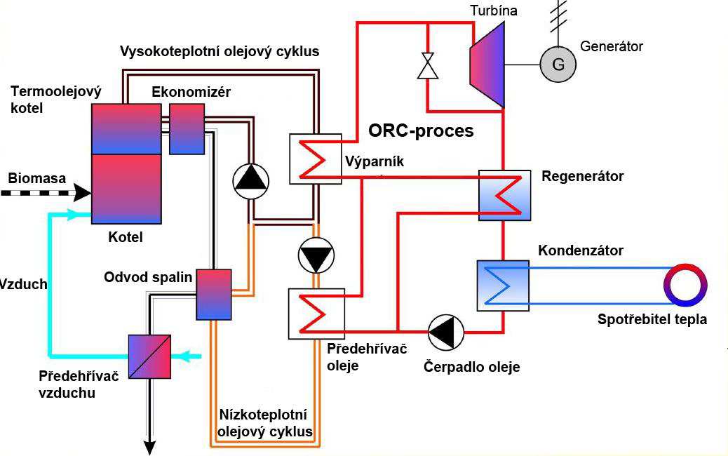 Rozvoj KVET v budoucnosti je předpokládán zejména aplikací: a) Organického Rankinova cyklu ( ORC cyklus). b) Mikroturbín c) Parními články (Steam cell).