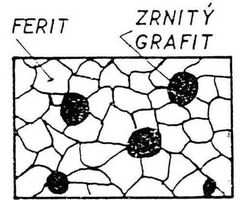 FSI VUT BAKALÁŘSKÁ PRÁCE List 10 b) Litina s kuličkovým grafitem s matricí feriticko-perlitickou, s min.