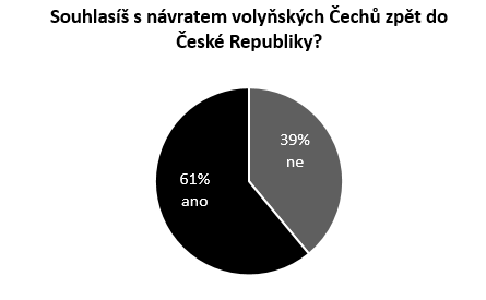 Graf 6 Procentuální zobrazení. Z dotazníkového průzkumu můžeme shrnout, že veřejnost o historii a životě na Volyni ví velmi málo.