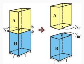 Obr. 1: Rozdělení dvou fází A a B podél fázového rozhraní plochy.