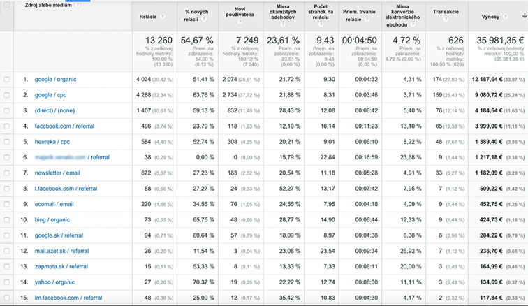 Zdroje návštevnosti Analytics: Akvizícia