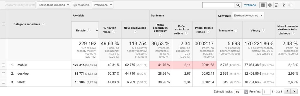 Návštevnosť z mobilov/ tabletov