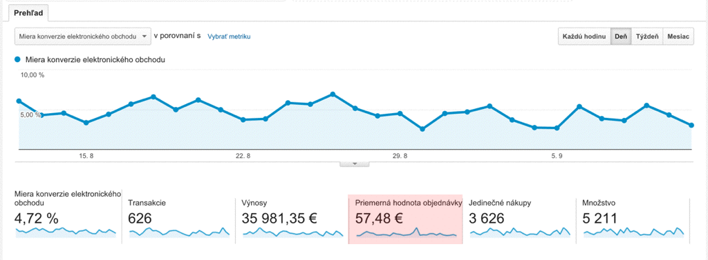 Priemerná hodnota objednávky Analytics: