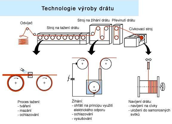 Drát je zhotoven z různých kovů válcováním nebo tažením. Dráty většího průměru se válcují za tepla. Tenčí dráty se protahují za studena, tzv. průvlaky. Tím se zmenšuje průměr a prodlužuje délka drátu.