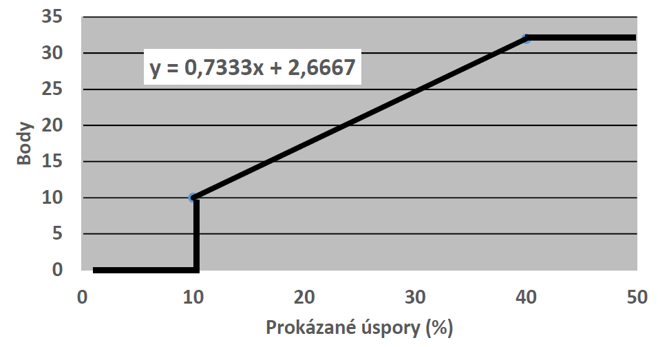 Graf 1: Průběh bodování prokázané trvalé úspory V rámci příslušného kritéria dochází k ohodnocení celkových přínosů úsporných opatření na spotřebě před a po realizaci projektu.