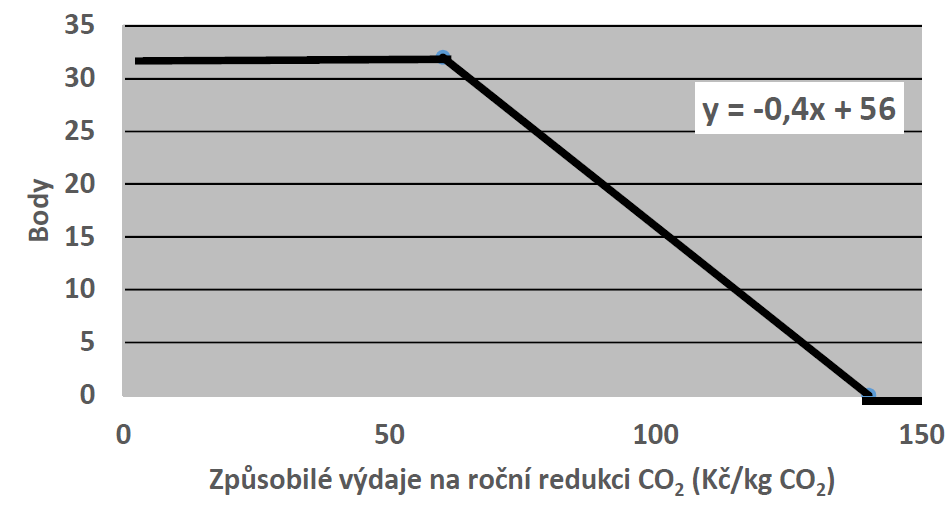 Graf 2: Klimaticko energetické přínosy Měrné způsobilé výdaje na snížení emisí CO2 berou v úvahu způsobilé výdaje na snížení 1 kg emisí CO2 za rok.