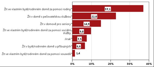 VYBRANÉ ASPEKTY ŽIVOTA OBYVATEL MĚSTA OSTRAVY Preferovaný způsob řešené osobní tíživé životní situace: Setrvat ve vlastním bytě/rodinném domě za pomoci rodiny (37,1 %) Život ve specializovaném