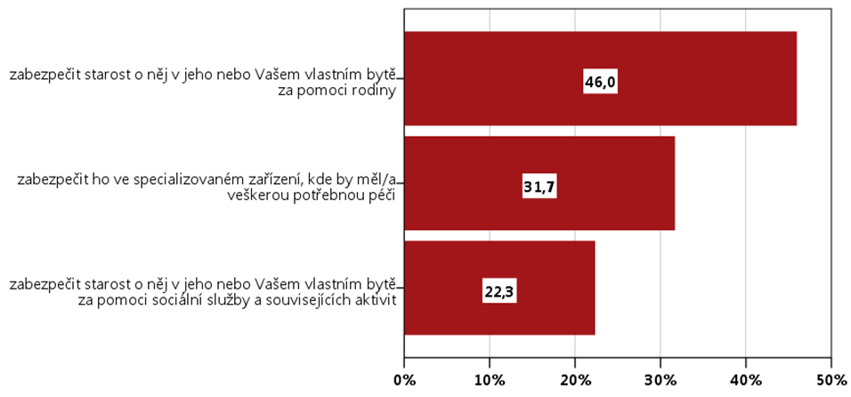 VYBRANÉ ASPEKTY ŽIVOTA OBYVATEL MĚSTA OSTRAVY Preferovaný