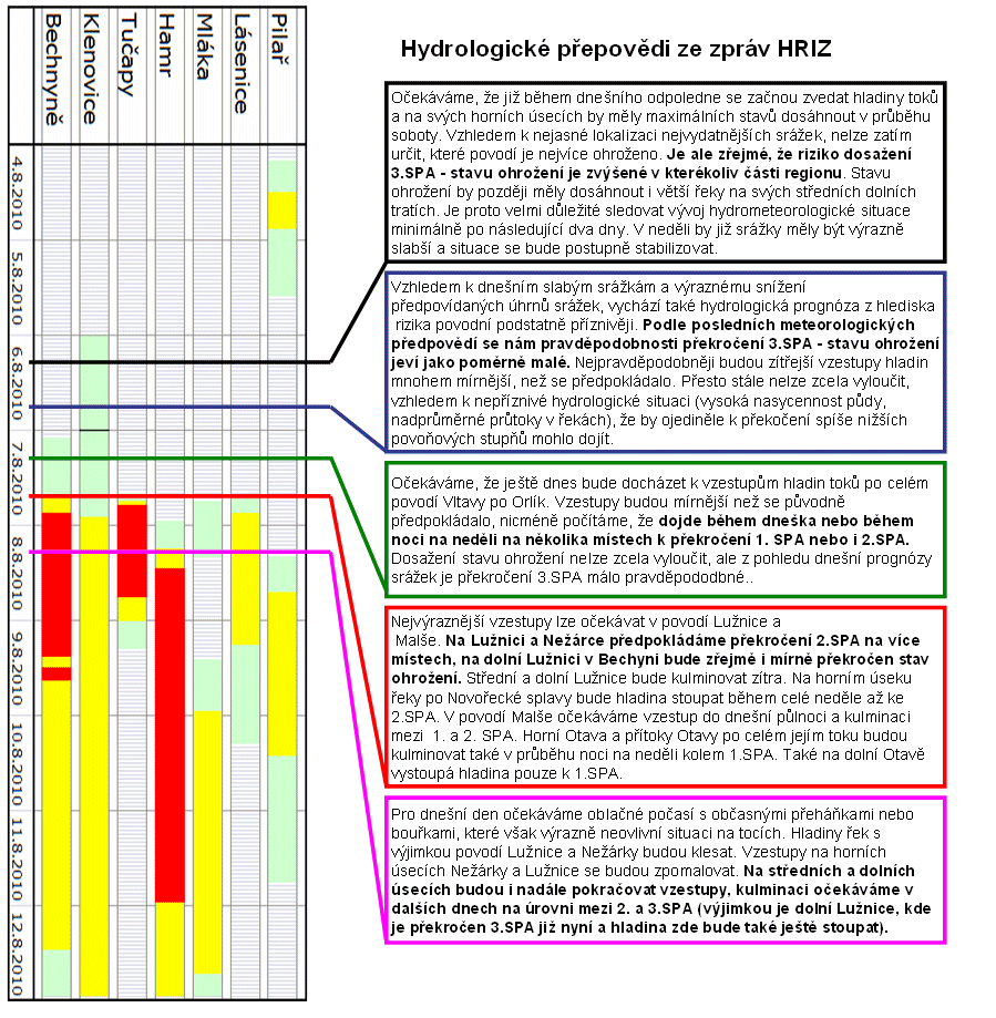 Obr. č.7 Přehled hydrologických předpovědí, vydaných oddělením hydrologické prognózy RPP ČHMÚ ČB. Na časové ose jsou zobrazeny trvání SPA ve vybraných vodoměrných profilech.