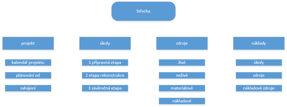 13 Příloha: Diagram k procvičení 145 13 Příloha: Diagram k procvičení Cílem je připravit diagram znázorňující projekt Střecha firmy Encián, v němž je rozpracován projekt rekonstrukce střechy