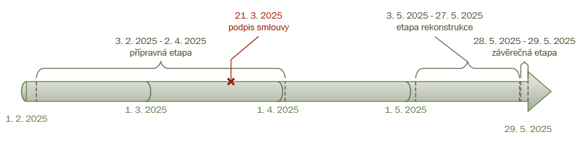 13 Příloha: Diagram k procvičení 149 OBR. 13-4: POUŽITÉ DATOVÉ SYMBOLY 10 Datová řešení 13.10 Ke kapitole 10 Datová řešení V novém výkresu zobrazte časovou osu projektu.