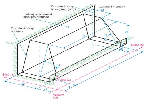 1.2.2 Podélná skládka (tzv. BS ) podélná hromada Skládkovaný produkt je uložen v kultivované jámě či boxu, nikoli v silu nebo zásobníku. Půdorys hromad skládky je obdélníkový.