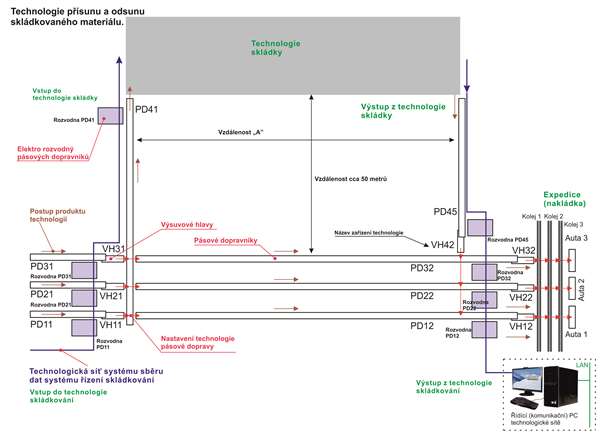 2 Obecné technologie skládkování V první kapitole jsou detailně podle vlastností rozděleny typy technologií skládek dle funkce zásoby skládky, dle architektury, dle užitých technologií zakládání a