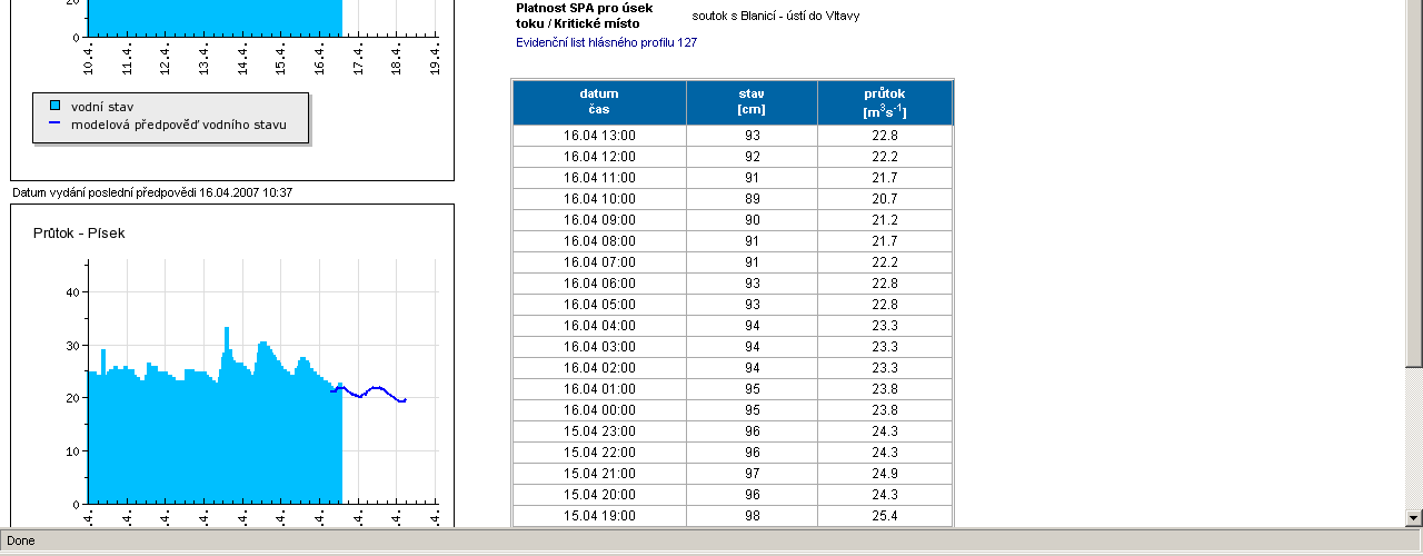 10 7 10 17 14 21 Počet presentovaných na WEB ČHMÚ 412 16 15 27 35 310