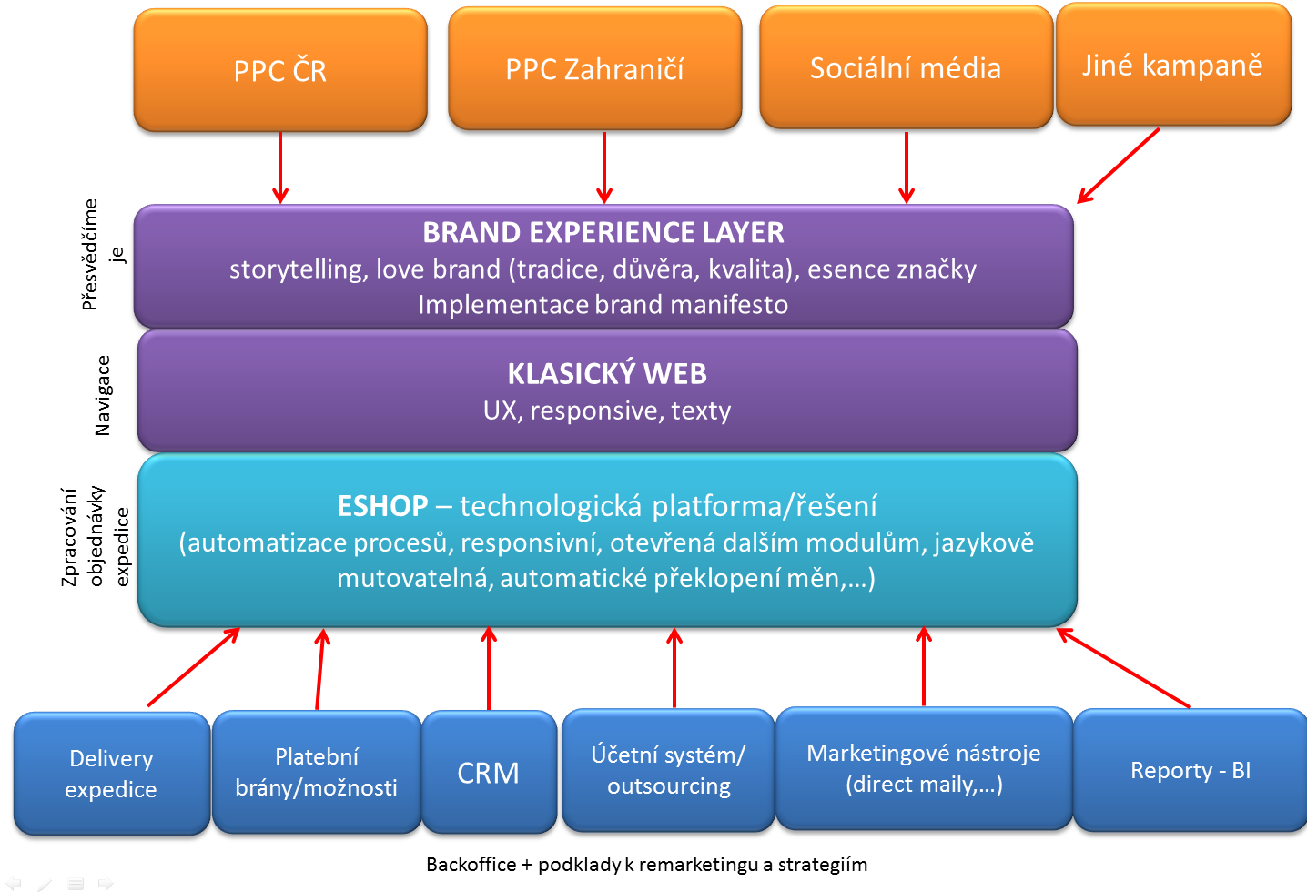 BRAND EXPERIENCE LAYER Při online