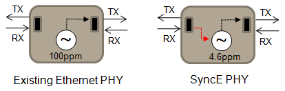 Synchronous Ethernet (SyncE) Použitý vysoce stabilní interní oscilátor Ethernet Classic : ±100ppm. Synchronous Ethernet: ±4.6ppm ITU-T Standardy G.