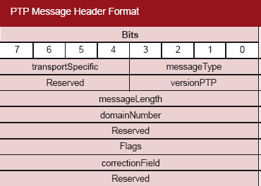 Q1 Frekvenční a fázová synchronizace Transparent Clock Transparent Clocks reduce PDV by; Calculating the time a PTP packet resides in the TC device (in nsec) and insert the value into the