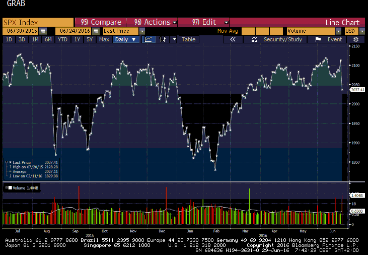 9 Bezprostřední reakce finančních trhů - Akcie Výprodej rizikových aktiv v čele s akciemi Hlavní index tokijské burzy Nikkei 225 uzavřel se ztrátou 7,9 procenta.