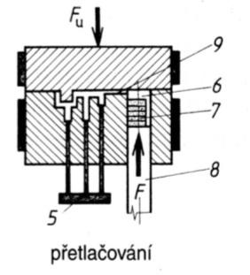 Navíjení, laminování Použití : pro výrobu součástí ze skelných laminátů (lodě, obilná sila, cisterny, tlakové trubky až do ø 5m a délky 12 m) Podstata laminování : spočívá v nanášení látky (skládá se