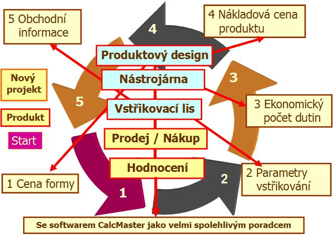 Software pro vstřikování plastů Výrazně usnadní celý projekt, výpočet nákladů formy i produktu.