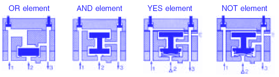 Základní logickéčleny Invertor Negace signálu a b & a y b y Součinový člen Součtový člen 7 Technická