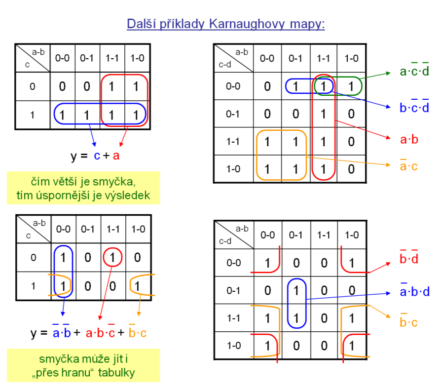 Vénnův diagram Vénnův diagram je názorným množinovým způsobem zobrazení logické funkce. V rovinné oblasti zvolíme tolik dílčích podoblastí, kolik máme vstupních proměnných.