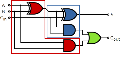 Kombinační logické obvody Jedná se o takové obvody, u nichž mohou vstupní i výstupní proměnné v ustáleném stavu nabývat jedné ze dvou možných hodnot, logické nuly nebo logické jedničky.