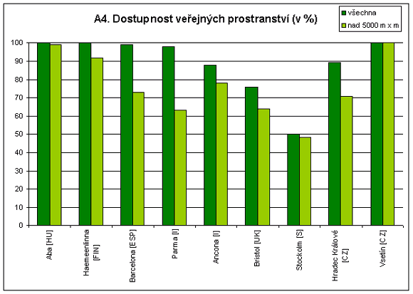 Příklad výsledků: Evropská sada