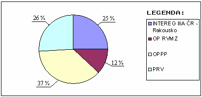 V Jemnickém mikroregionu bylo v roce 2005 realizováno 7 projektů s přiznanou dotací z fondů EU, což je nejvíce za celé sledované období.