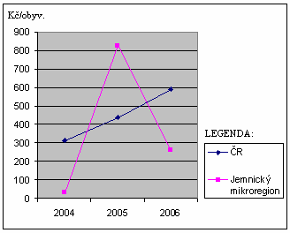 politiky EU Evropského zemědělského fondu pro rozvoj venkova bylo v období 2004 až 2007 vyčerpáno celkem 4 405 700,- Kč.