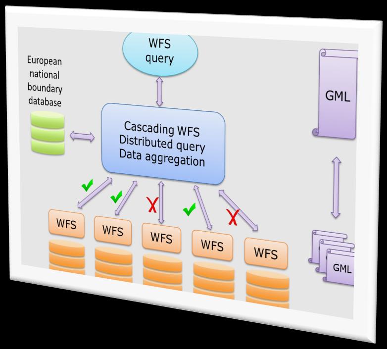 The Cascaded Services Download structured data across national boundaries Single