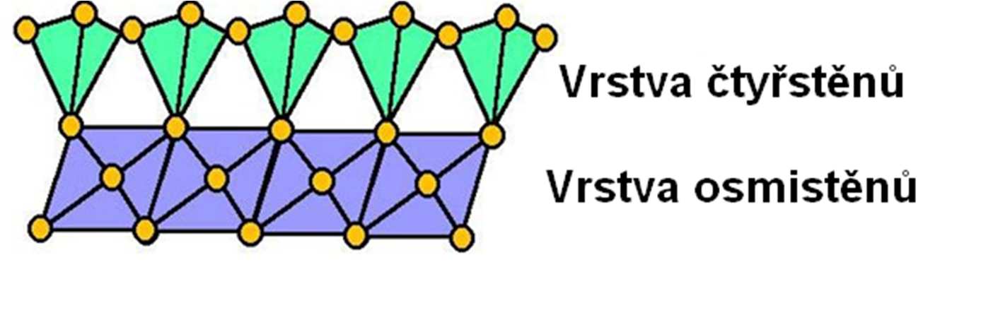 Jílové minerály Vrstvy čtyřstěnů a osmistěnů tvoří